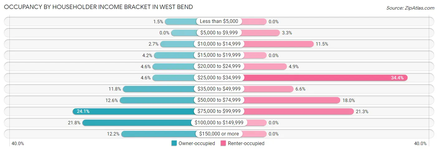 Occupancy by Householder Income Bracket in West Bend