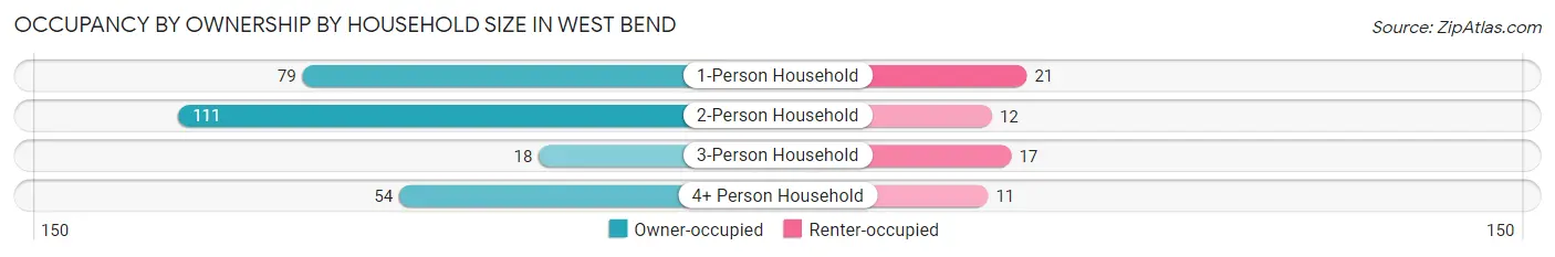 Occupancy by Ownership by Household Size in West Bend