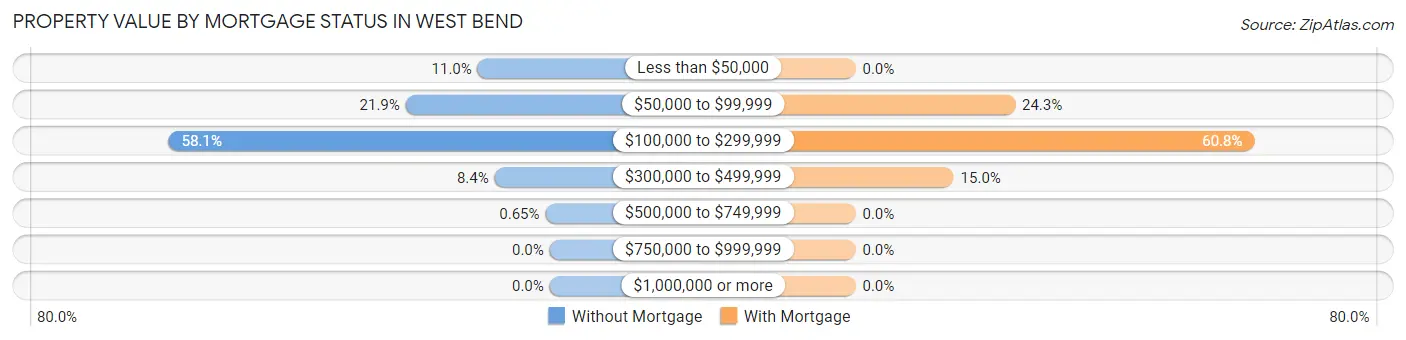 Property Value by Mortgage Status in West Bend