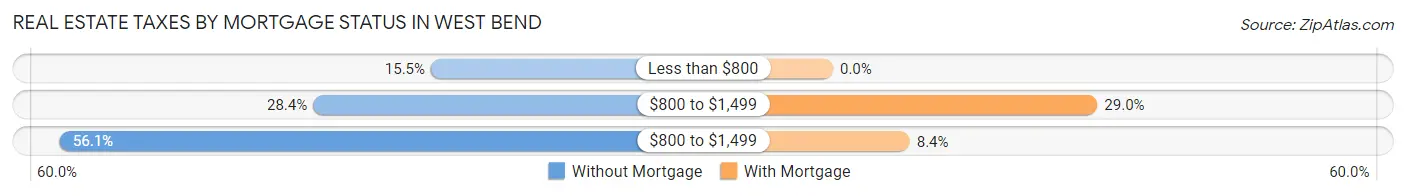 Real Estate Taxes by Mortgage Status in West Bend