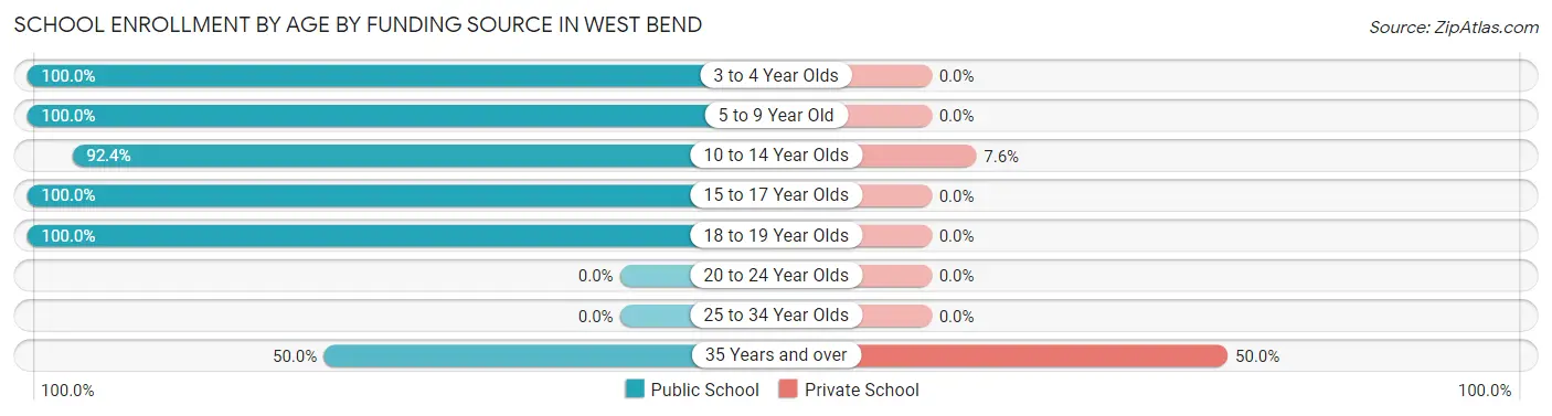 School Enrollment by Age by Funding Source in West Bend