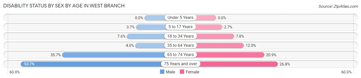 Disability Status by Sex by Age in West Branch