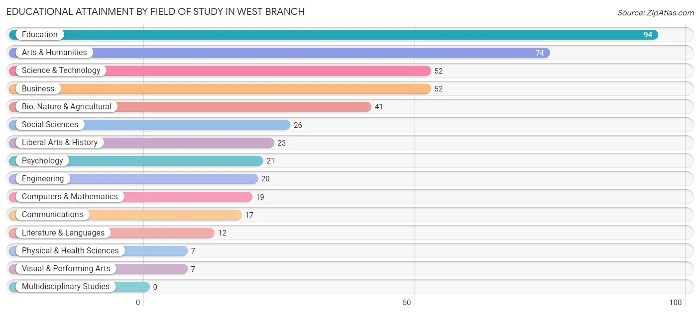Educational Attainment by Field of Study in West Branch