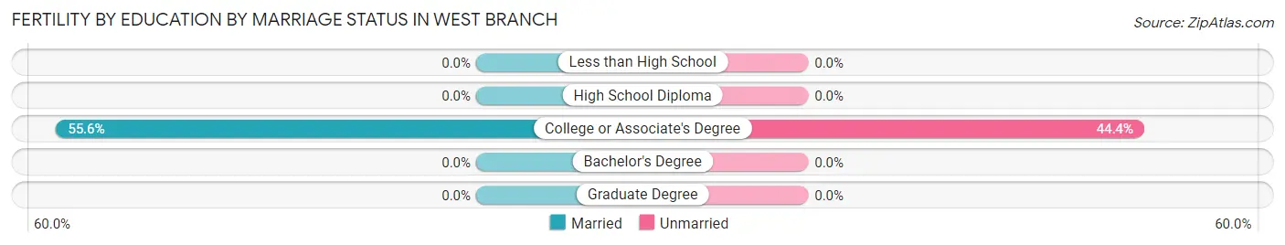 Female Fertility by Education by Marriage Status in West Branch