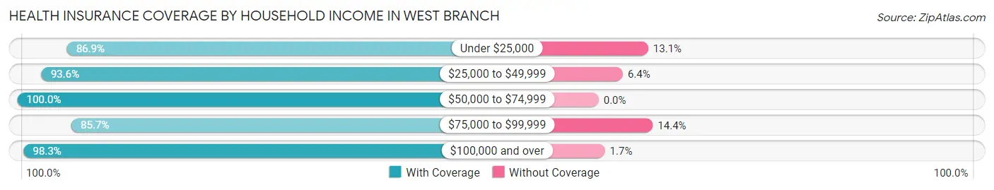 Health Insurance Coverage by Household Income in West Branch