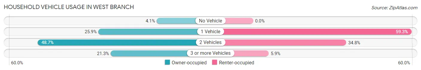 Household Vehicle Usage in West Branch