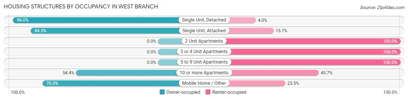 Housing Structures by Occupancy in West Branch
