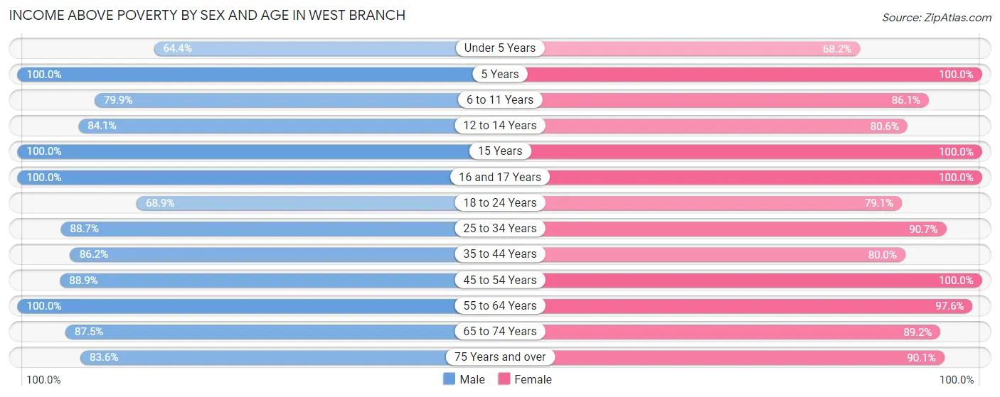 Income Above Poverty by Sex and Age in West Branch