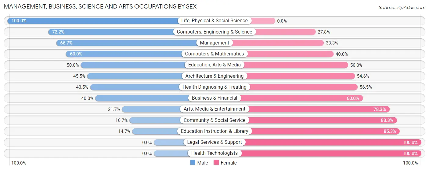 Management, Business, Science and Arts Occupations by Sex in West Branch