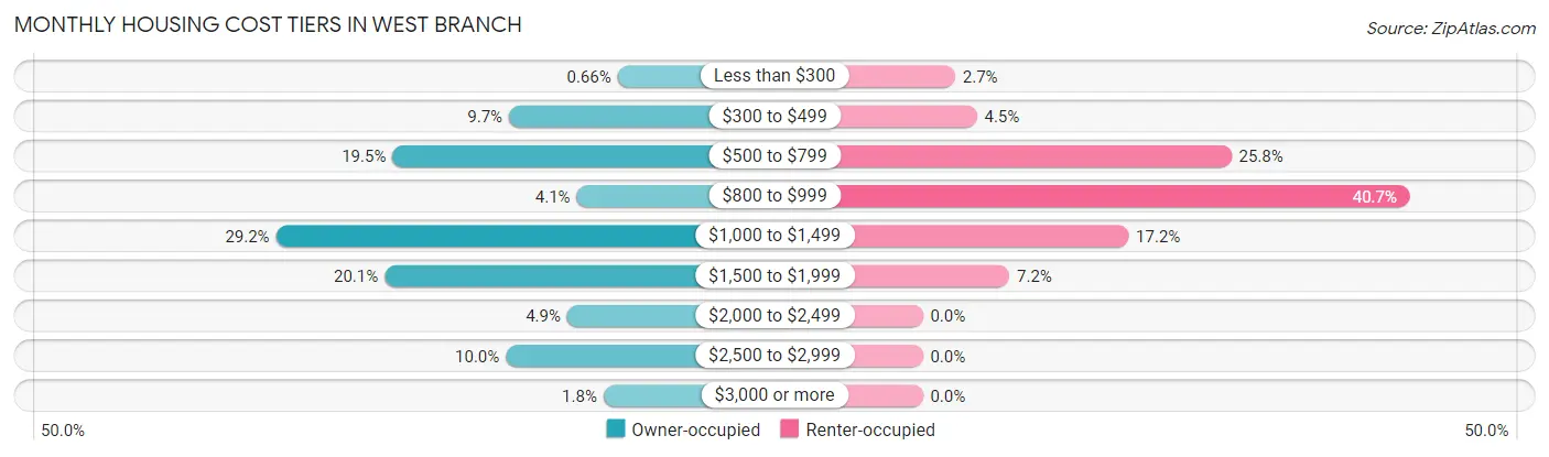 Monthly Housing Cost Tiers in West Branch