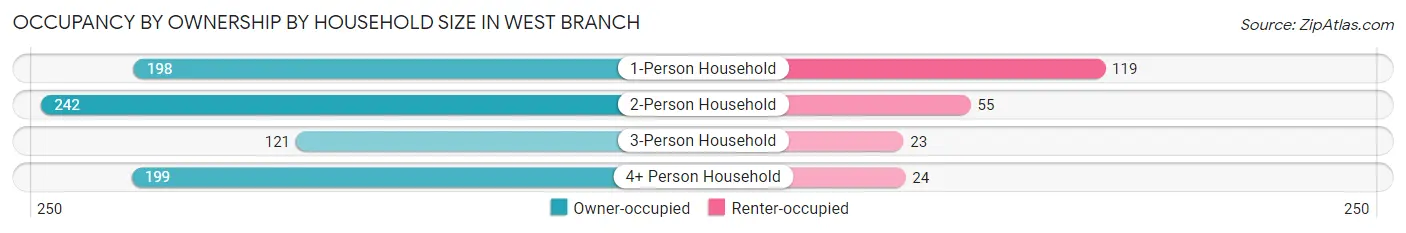 Occupancy by Ownership by Household Size in West Branch