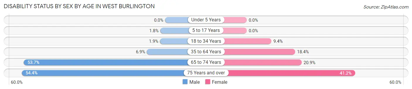 Disability Status by Sex by Age in West Burlington