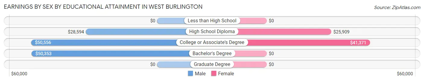 Earnings by Sex by Educational Attainment in West Burlington