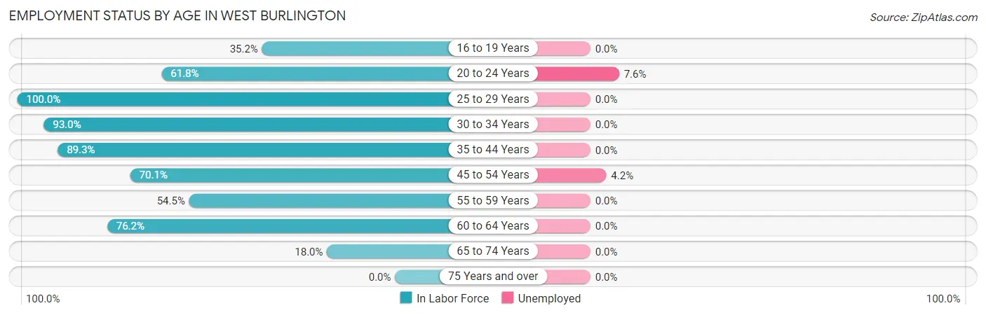 Employment Status by Age in West Burlington