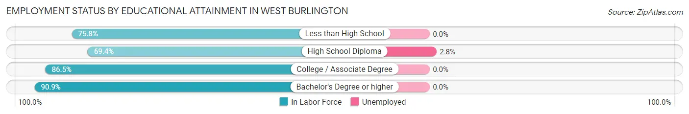Employment Status by Educational Attainment in West Burlington