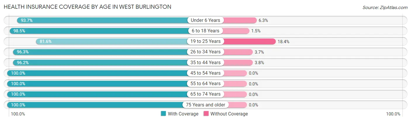 Health Insurance Coverage by Age in West Burlington