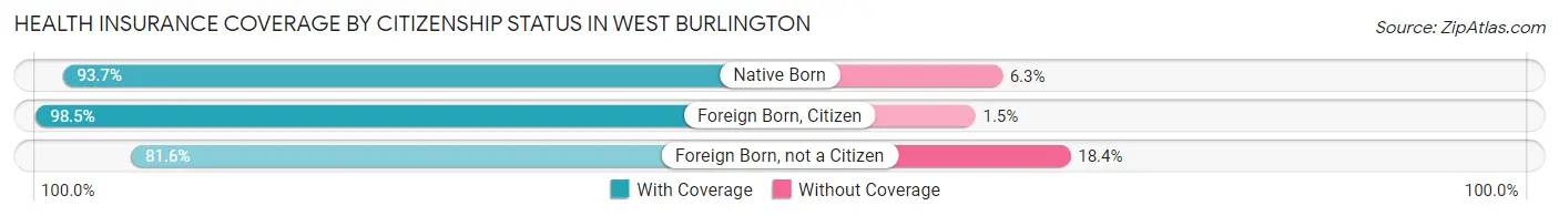 Health Insurance Coverage by Citizenship Status in West Burlington