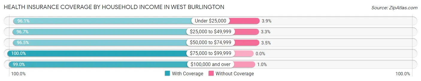 Health Insurance Coverage by Household Income in West Burlington