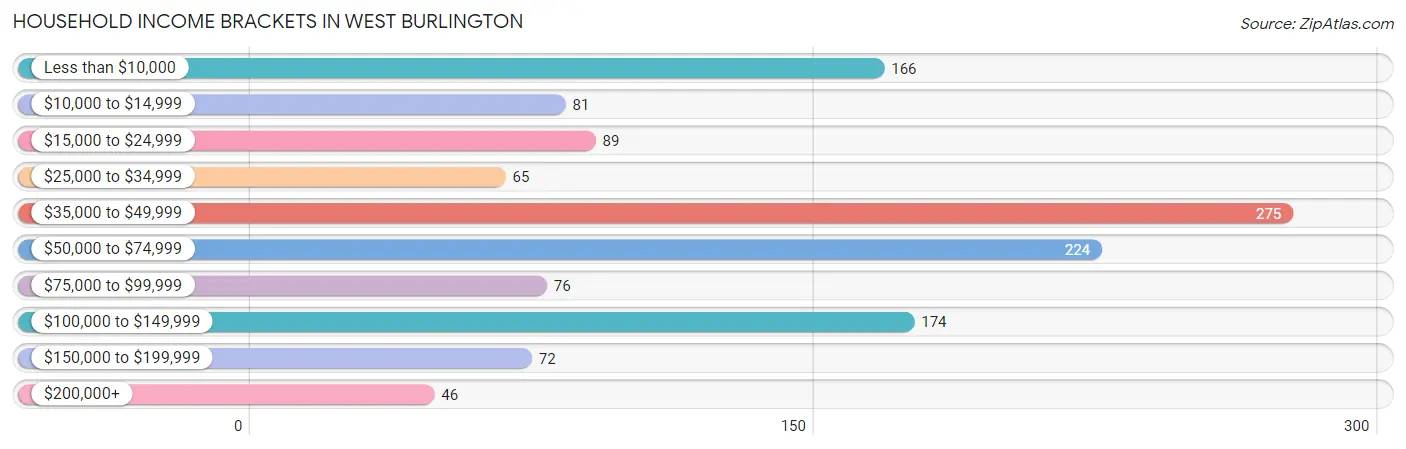 Household Income Brackets in West Burlington