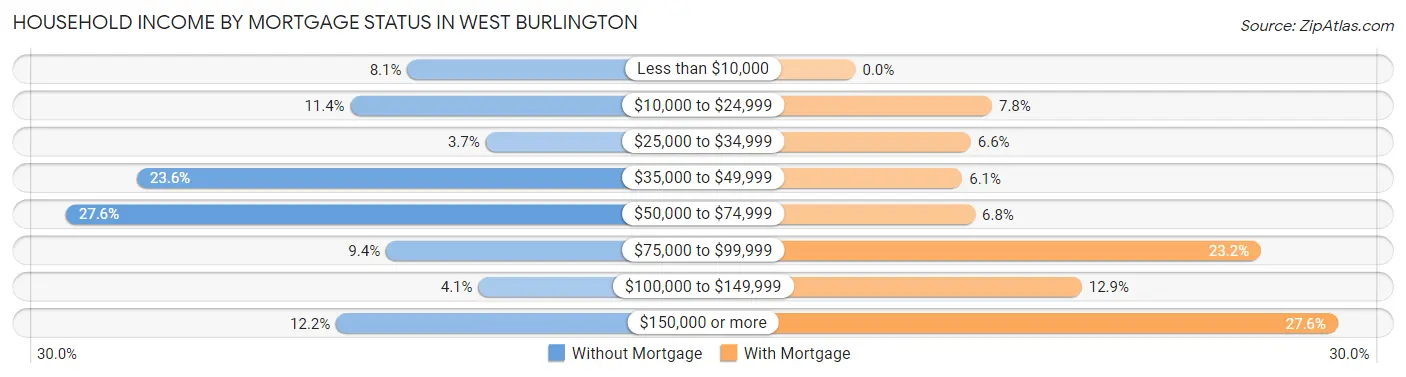 Household Income by Mortgage Status in West Burlington