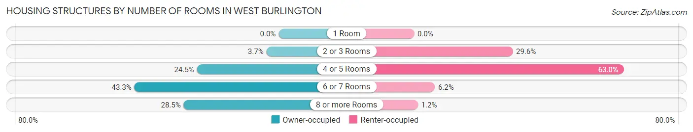 Housing Structures by Number of Rooms in West Burlington