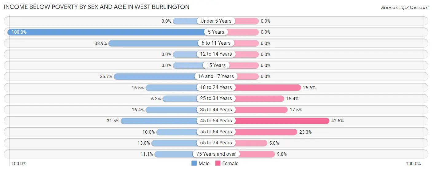 Income Below Poverty by Sex and Age in West Burlington