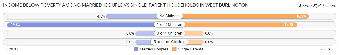 Income Below Poverty Among Married-Couple vs Single-Parent Households in West Burlington