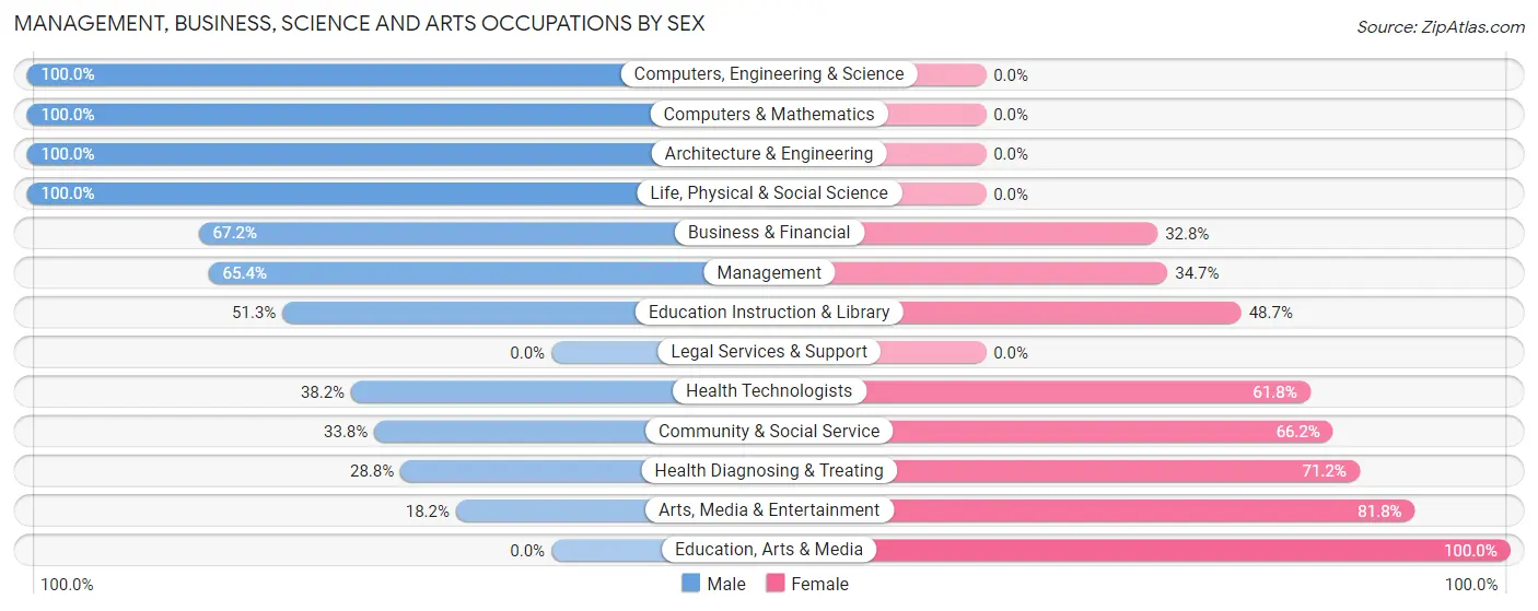 Management, Business, Science and Arts Occupations by Sex in West Burlington