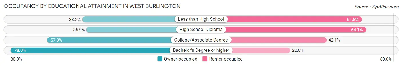 Occupancy by Educational Attainment in West Burlington