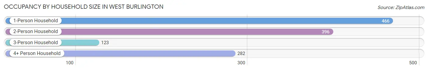 Occupancy by Household Size in West Burlington