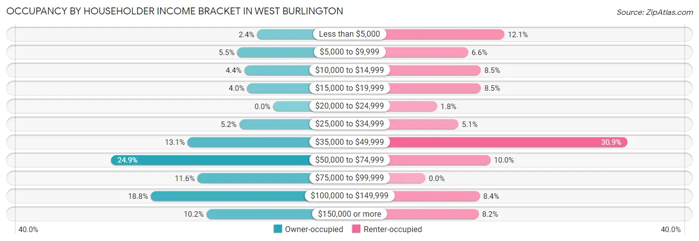 Occupancy by Householder Income Bracket in West Burlington