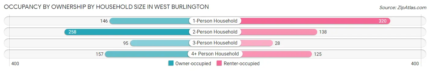 Occupancy by Ownership by Household Size in West Burlington