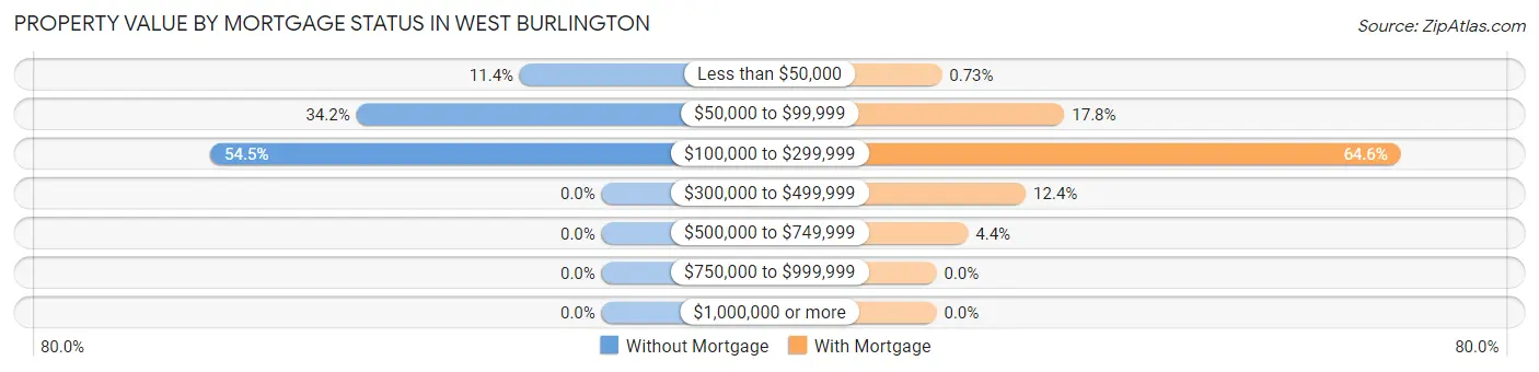 Property Value by Mortgage Status in West Burlington