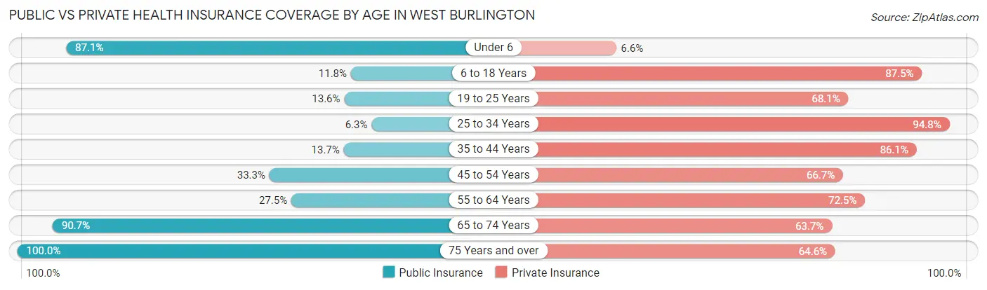 Public vs Private Health Insurance Coverage by Age in West Burlington