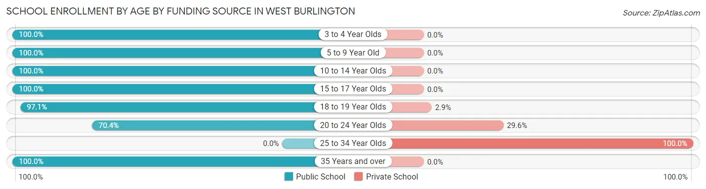 School Enrollment by Age by Funding Source in West Burlington