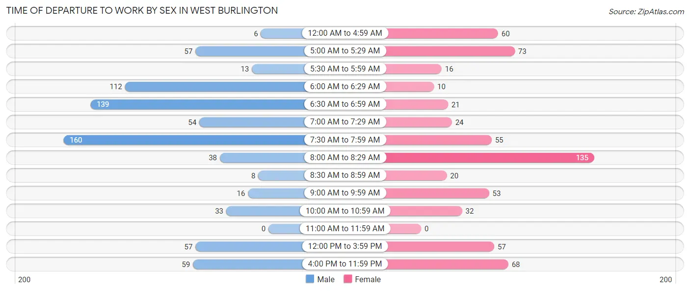 Time of Departure to Work by Sex in West Burlington