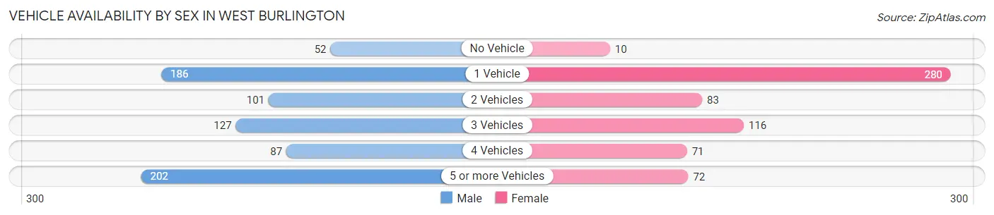 Vehicle Availability by Sex in West Burlington