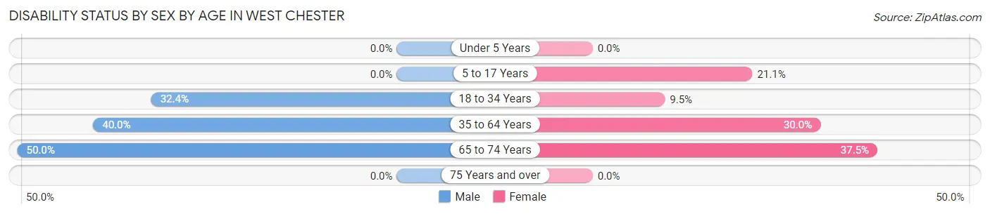 Disability Status by Sex by Age in West Chester