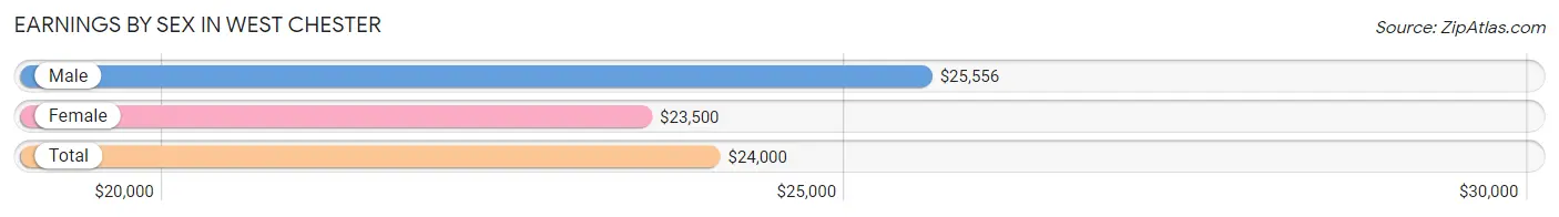 Earnings by Sex in West Chester