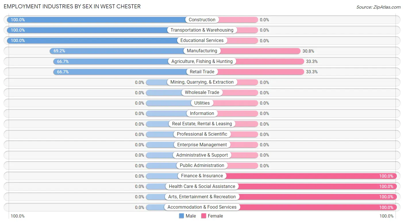 Employment Industries by Sex in West Chester