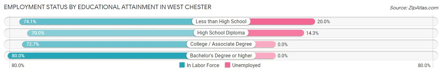 Employment Status by Educational Attainment in West Chester