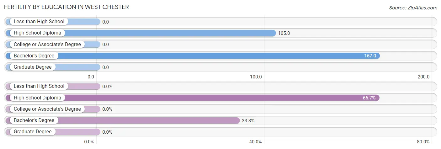 Female Fertility by Education Attainment in West Chester