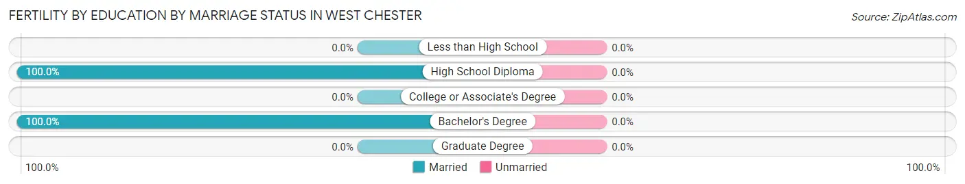 Female Fertility by Education by Marriage Status in West Chester
