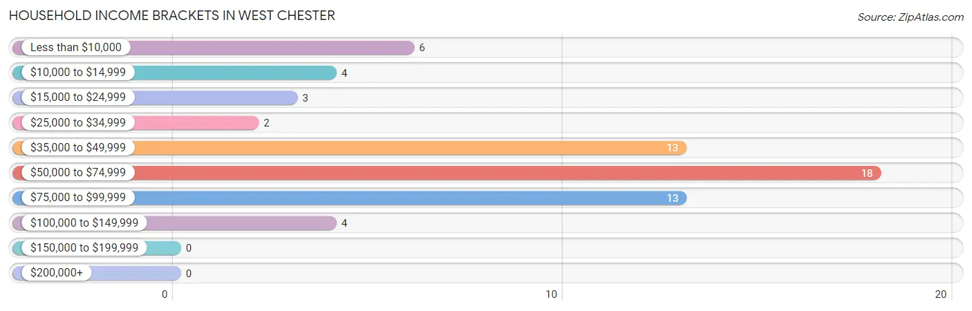 Household Income Brackets in West Chester