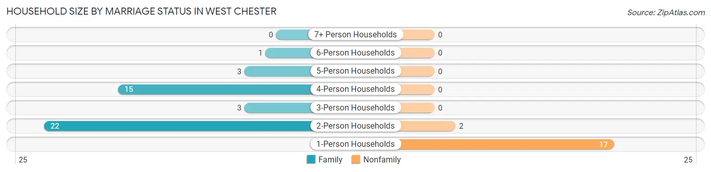 Household Size by Marriage Status in West Chester