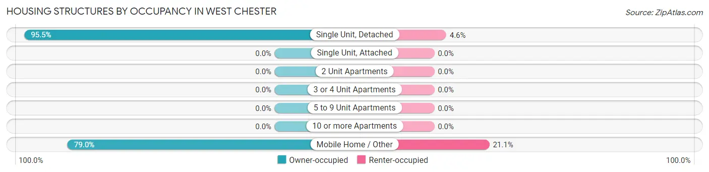 Housing Structures by Occupancy in West Chester