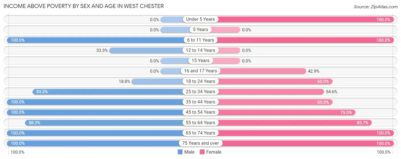 Income Above Poverty by Sex and Age in West Chester
