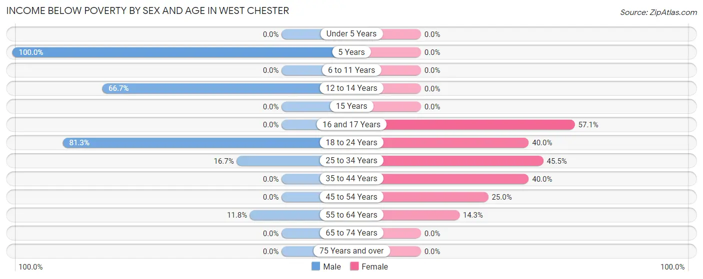 Income Below Poverty by Sex and Age in West Chester