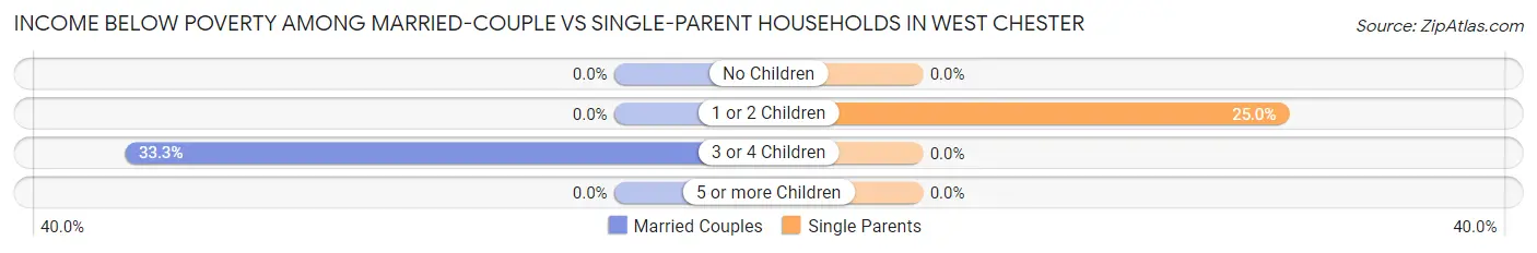 Income Below Poverty Among Married-Couple vs Single-Parent Households in West Chester