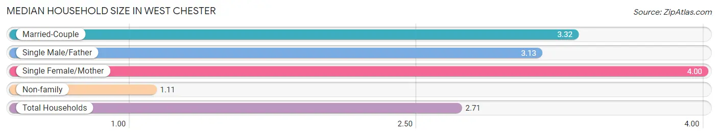 Median Household Size in West Chester